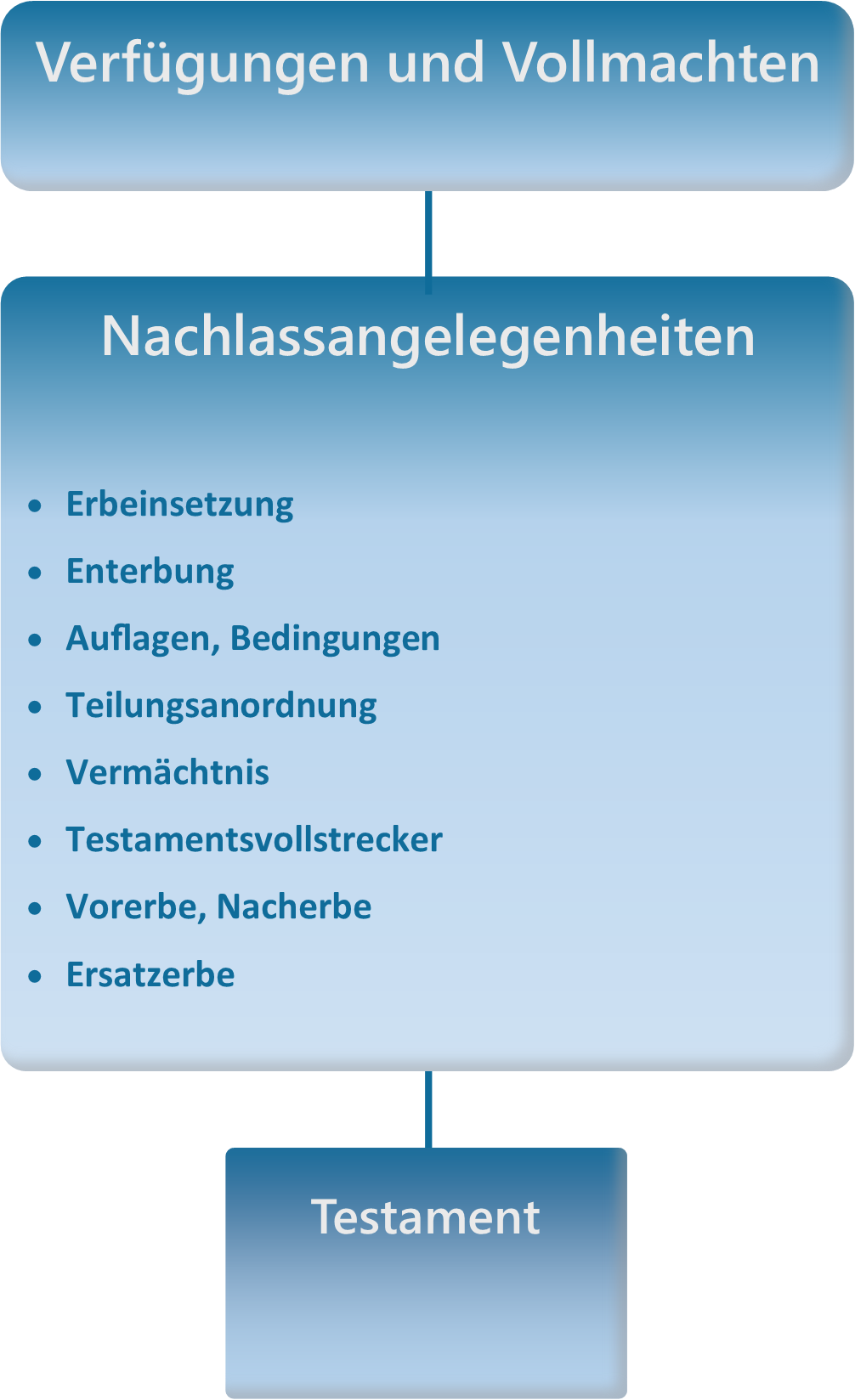 Nachlassregelungen