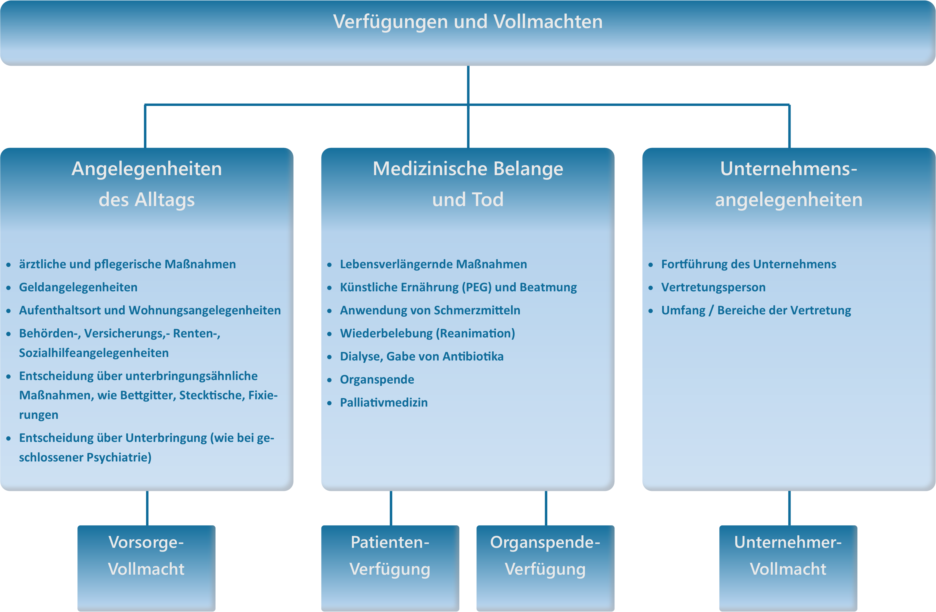 Möglichkeiten der Vorsorge